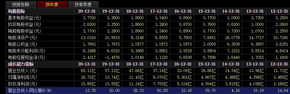 片仔癀公司2023的盈利预测,请提供片仔癀历年市盈率变化曲线