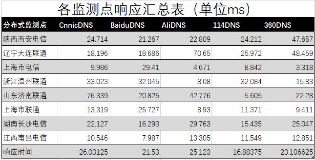 首选dns服务器上网最快,国内最快的dns服务器