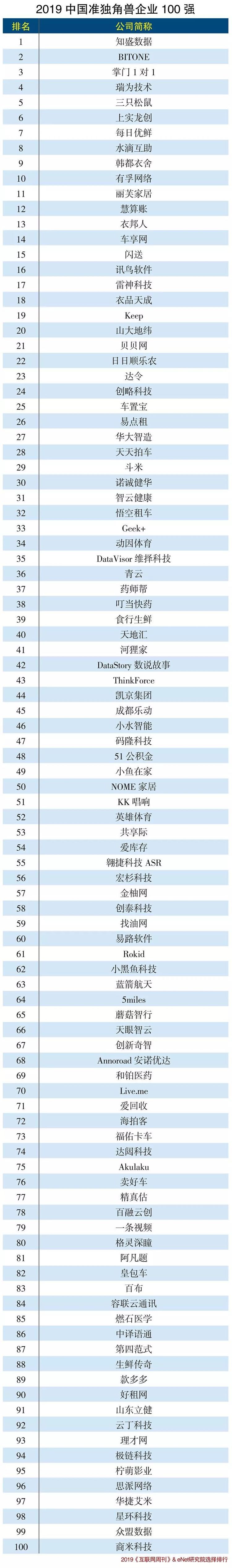2019准独角兽企业100强,中国独角兽企业100强名单