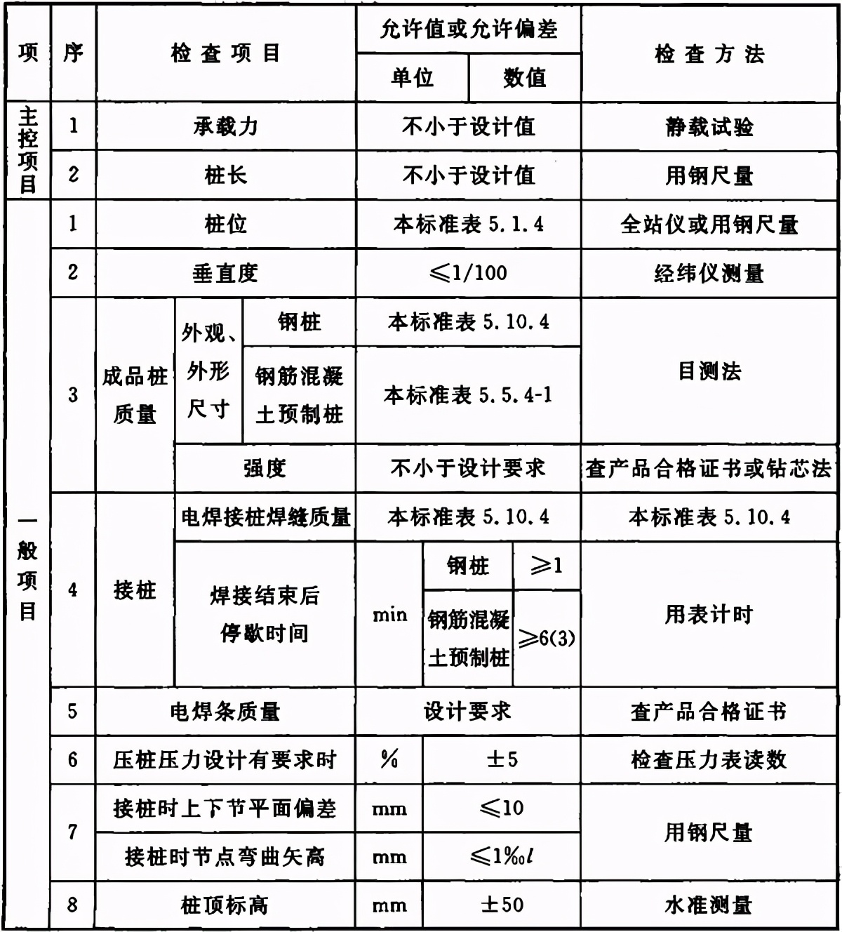 地基与基础验收属于结构验收吗,地基基础验收由谁组织验收谁参加