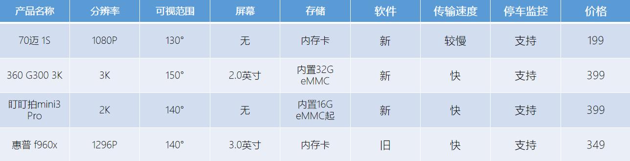 最值得购买的前后双录行车记录仪,什么品牌的全屏行车记录仪最好