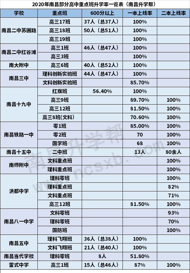 南昌三中民德路校区近几年升学率,南昌市重点高中分几批次