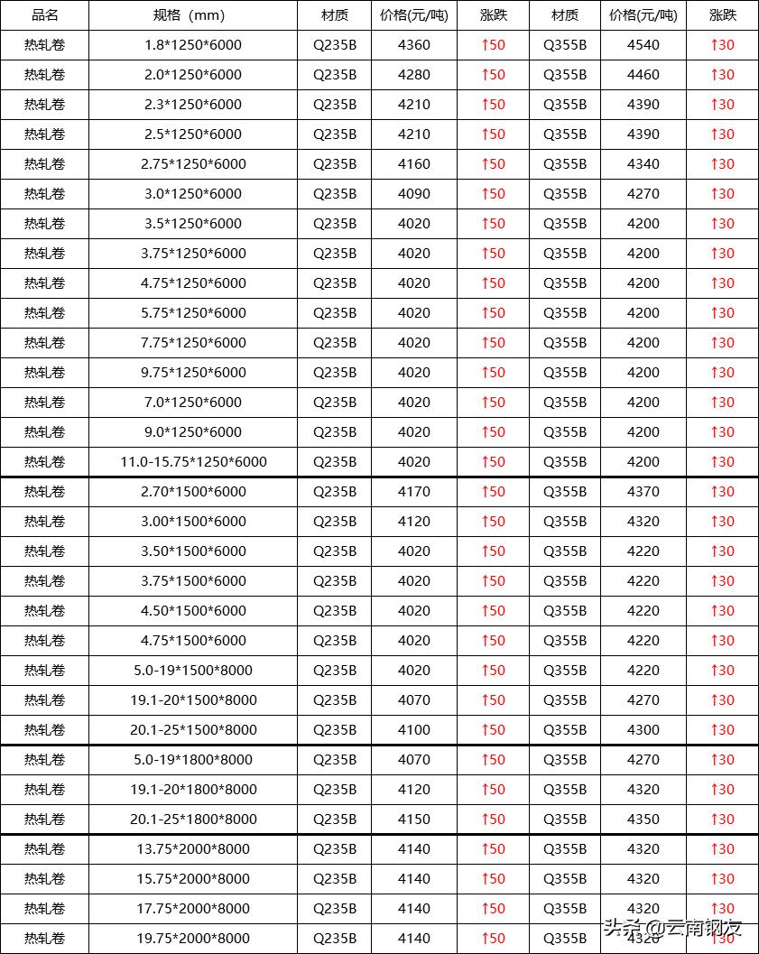 12月16日昆明钢材市场最新报价,1月16日昆明钢材市场最新报价
