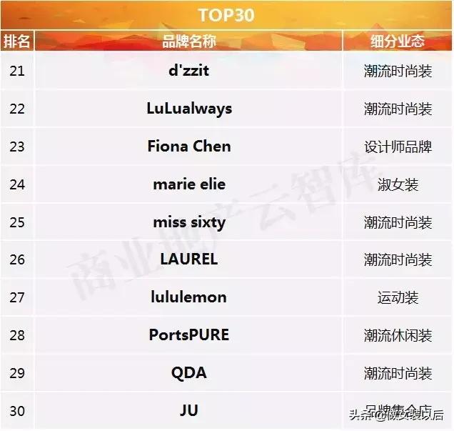 2022年女装最火十大品牌,2018年上半年最火女装top50