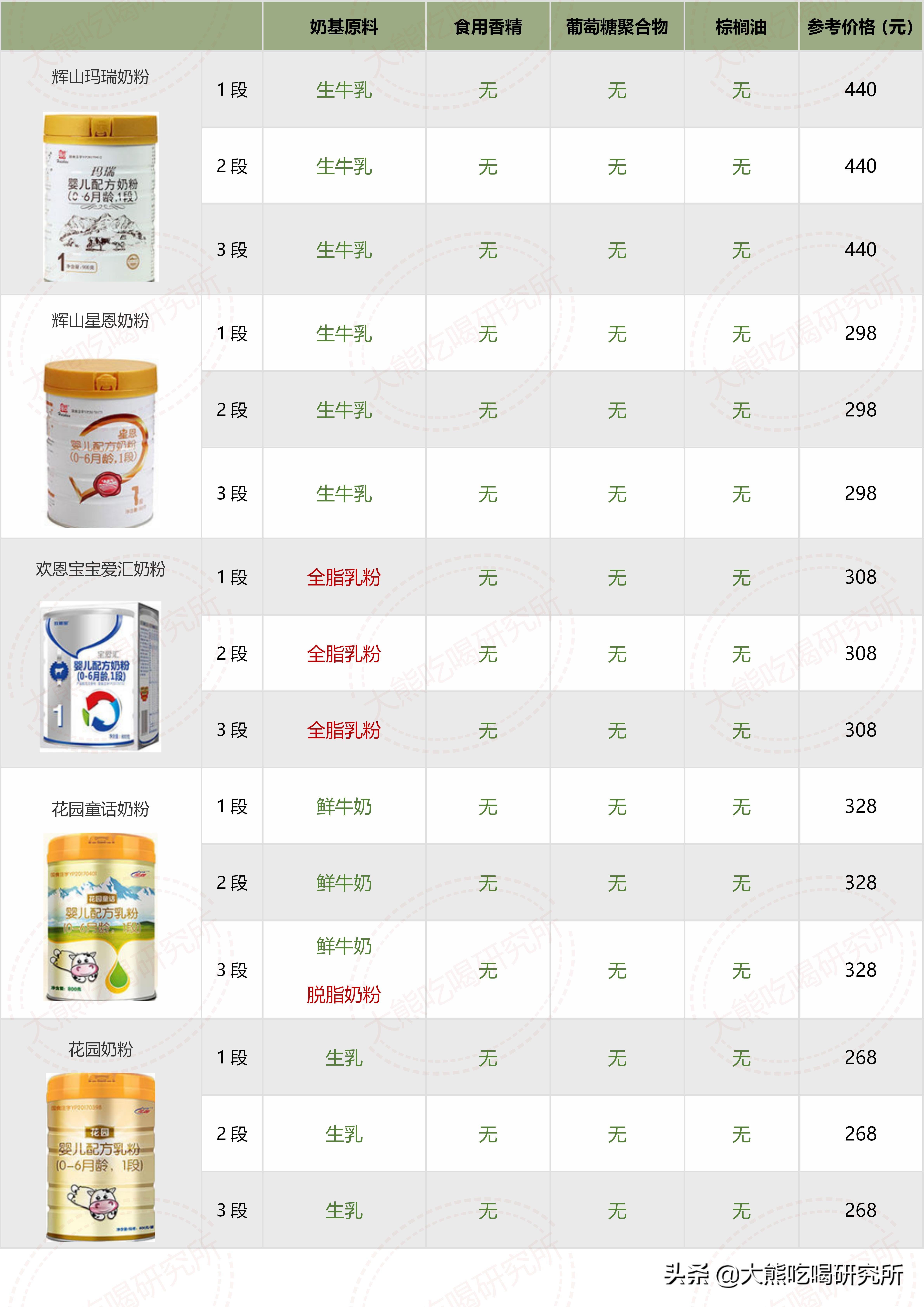各种奶粉成分表对比,大牌奶粉成分