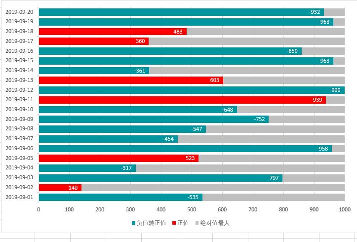 excel日常记账柱状图,收支柱状图制作过程excel