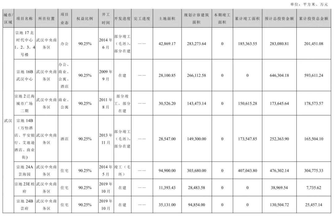 实地探访|泛海控股黯然撤离“打造”十年的武汉中央商务区?