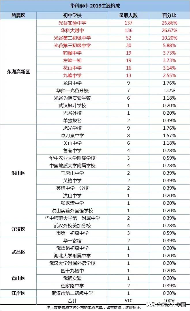 武汉小学牛娃都去哪个初中,武汉市各区牛娃
