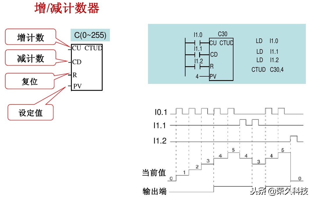 西门子plc编程的逻辑,西门子plcs7-200逻辑运算