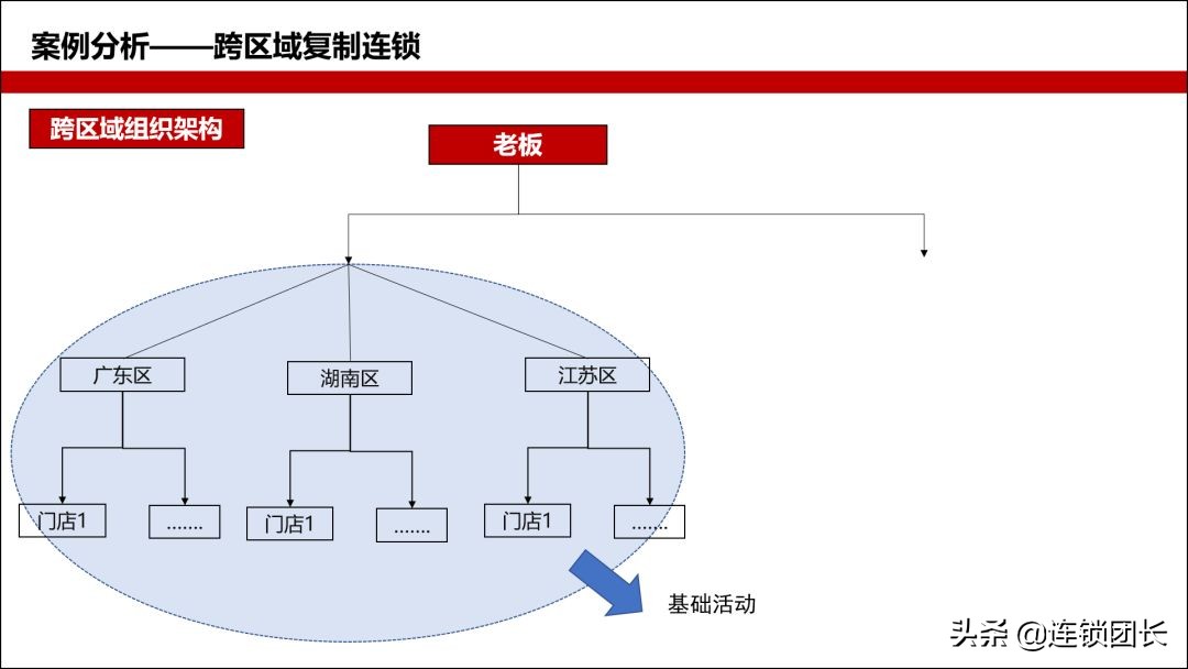 连锁经营的三大体系,连锁的三大核心