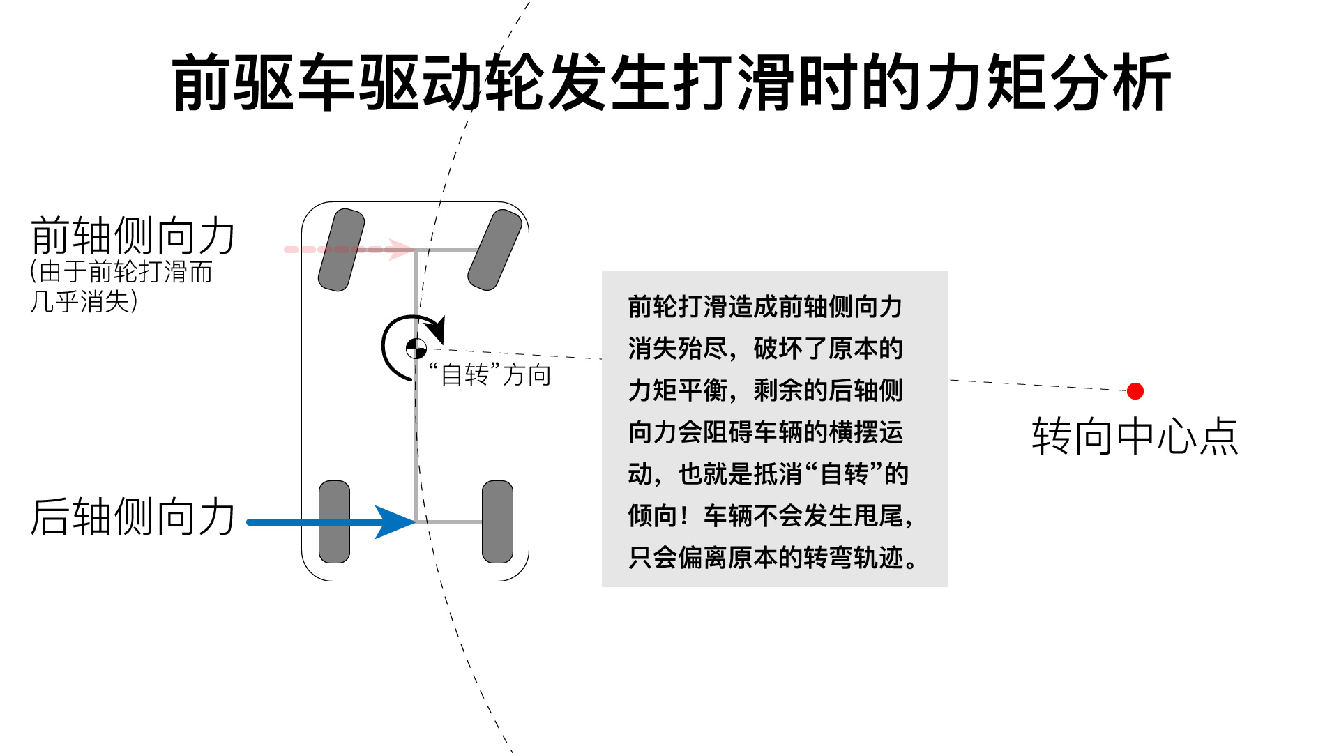 前驱为什么比后驱打滑,前驱车和后驱哪个更稳