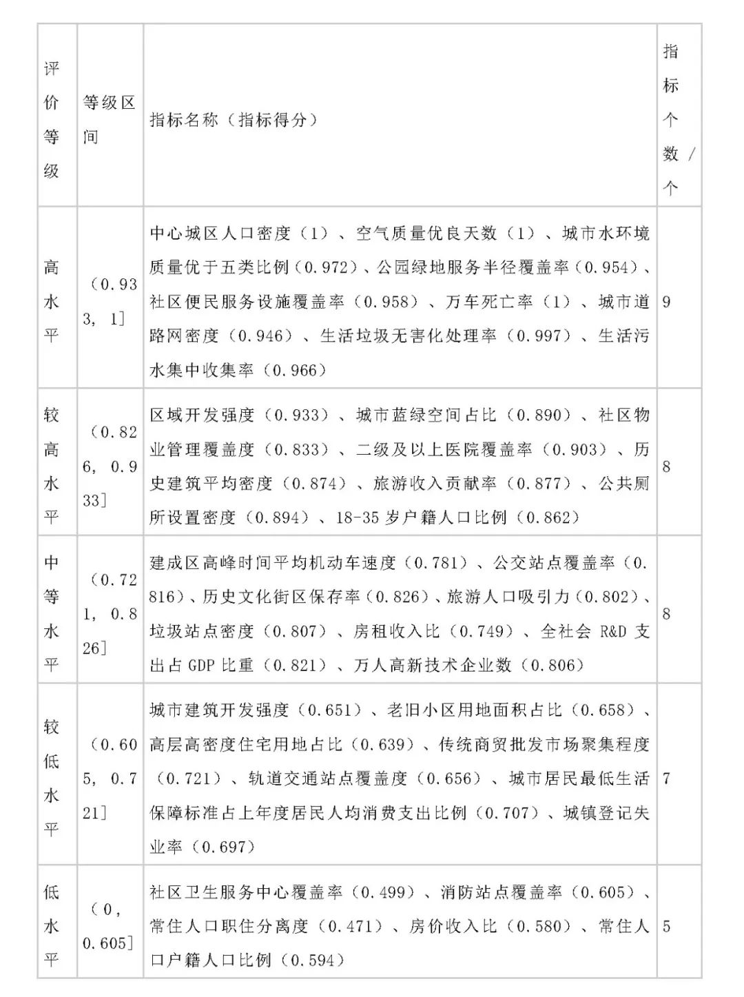 长沙房价最具幸福感城市,长沙在全国宜居城市排名