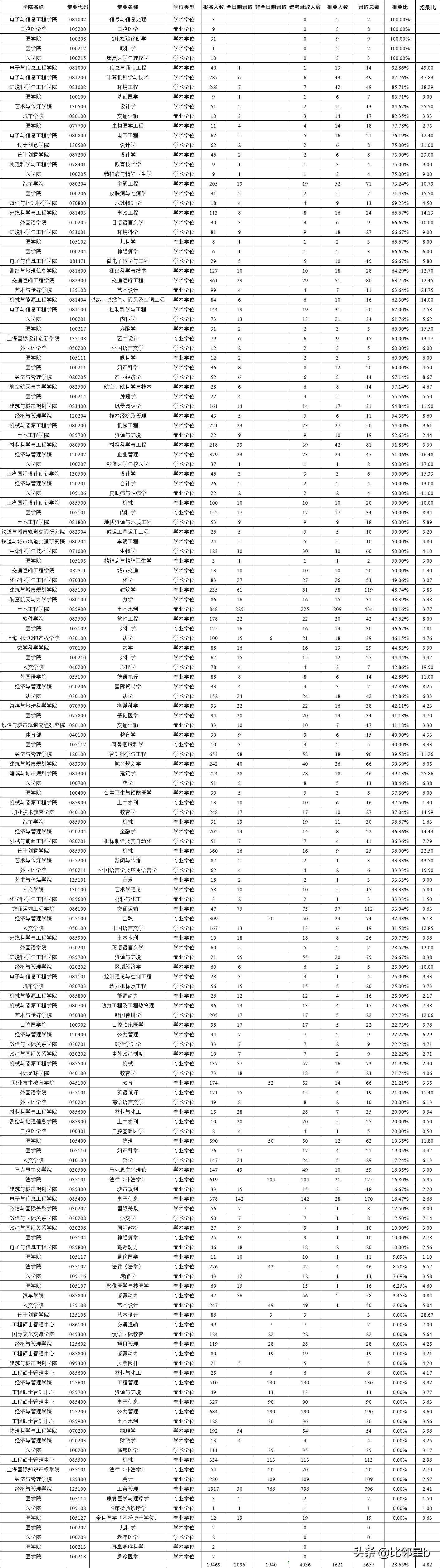 部分专业推免比100%报录比48:1，考取同济大学研究生难度有多大？