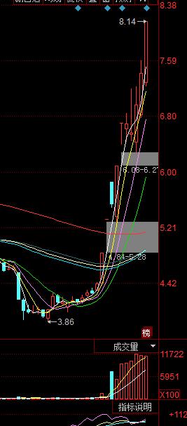 牛股首阴战法详解,强势牛股经典战法
