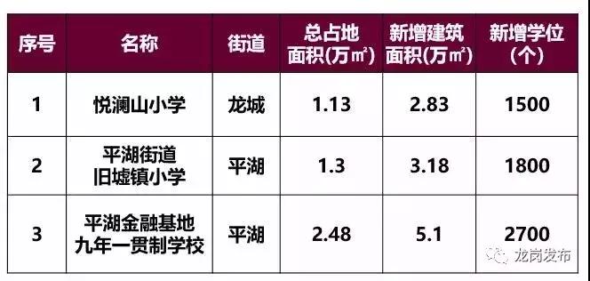 龙岗区各大项目进展,龙岗区更新项目有哪些