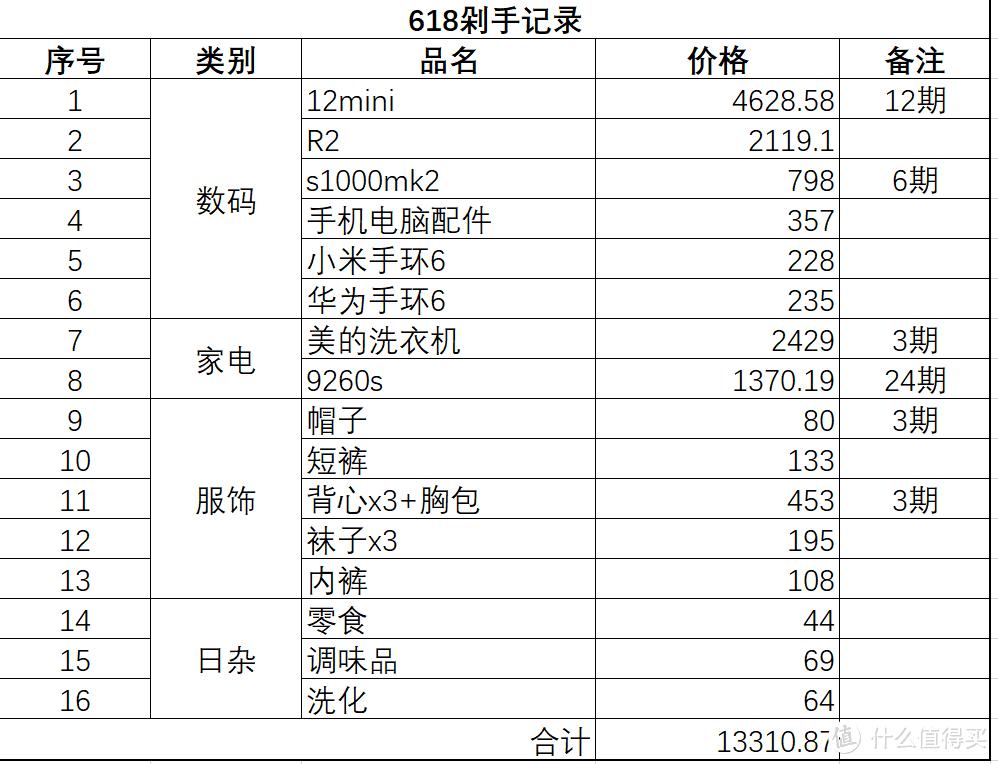 618过后只剩“空虚”：分期1.3w买了这些