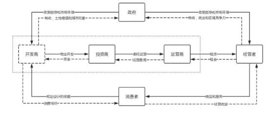 绿色商业或成为购物中心新趋势,商业地产购物中心新零售破局之道