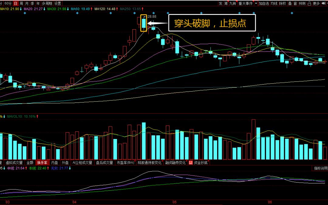 止损最简单的方法图解,止损的四种方法
