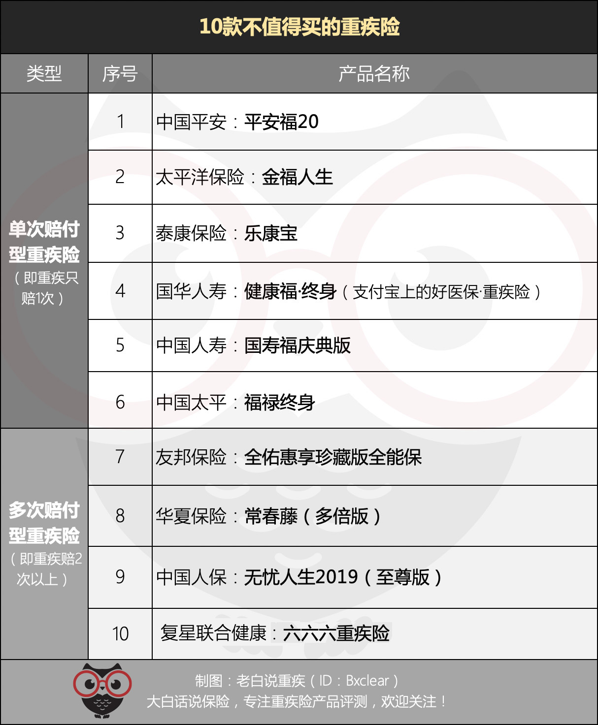 2020年重疾险排行榜友邦,友邦和平安成人重疾险