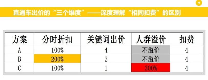 流量越来越贵，付费推广难成交，掌握这三个逻辑就能适价引流