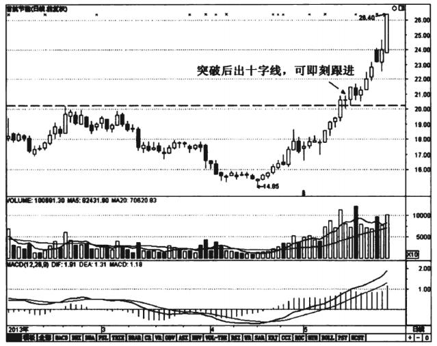 神奇的十字星k线,上涨连续十字星意味着什么