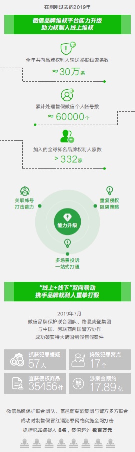 微信去年累计处理售假个人帐号数6万个，协助警方破获LV制售假等多个案件