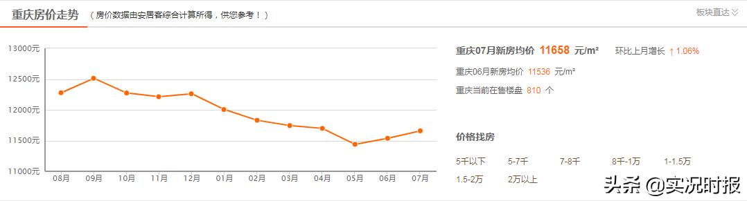重庆人的“三室”而立，还有多远？