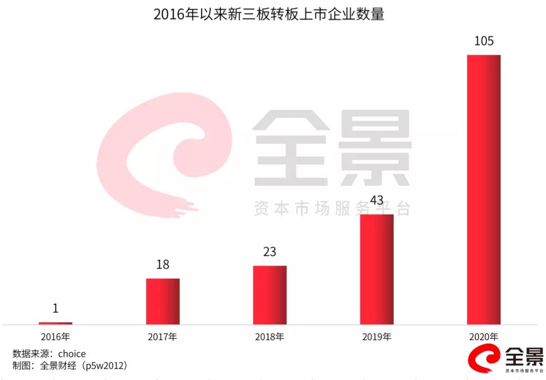 新三板转板后股票会涨多少,新三板都有哪些股票可能转板成功