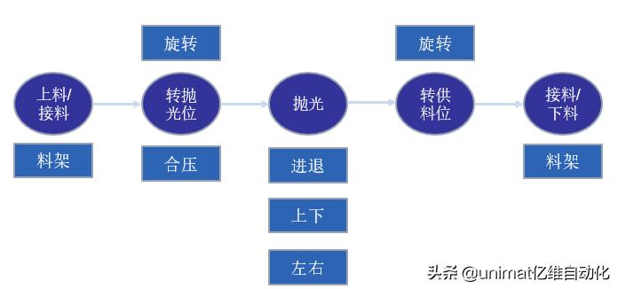 亿维自动化不锈钢餐具曲面抛光解决方案