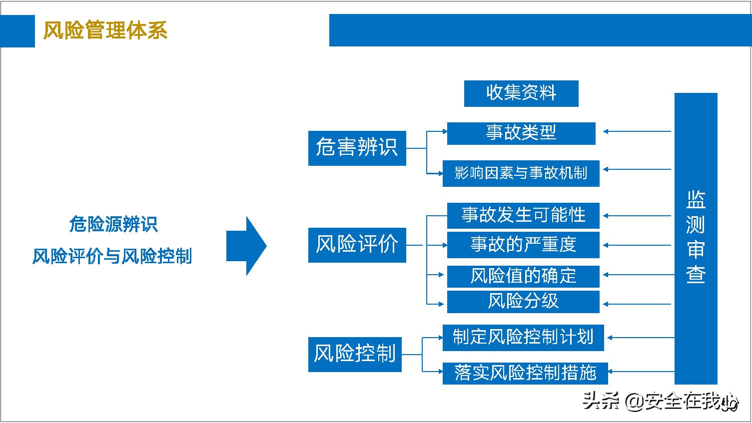 瀹夊叏绠＄悊鍏ぇ鍩烘湰瑕佺礌,瀹夊叏绠＄悊鍏ぇ鏀煴娲诲姩