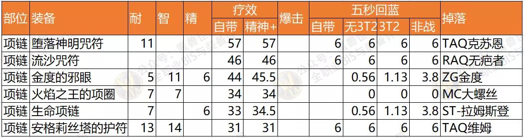 p5牧师最好的副手,怀旧服p5法师bis装备