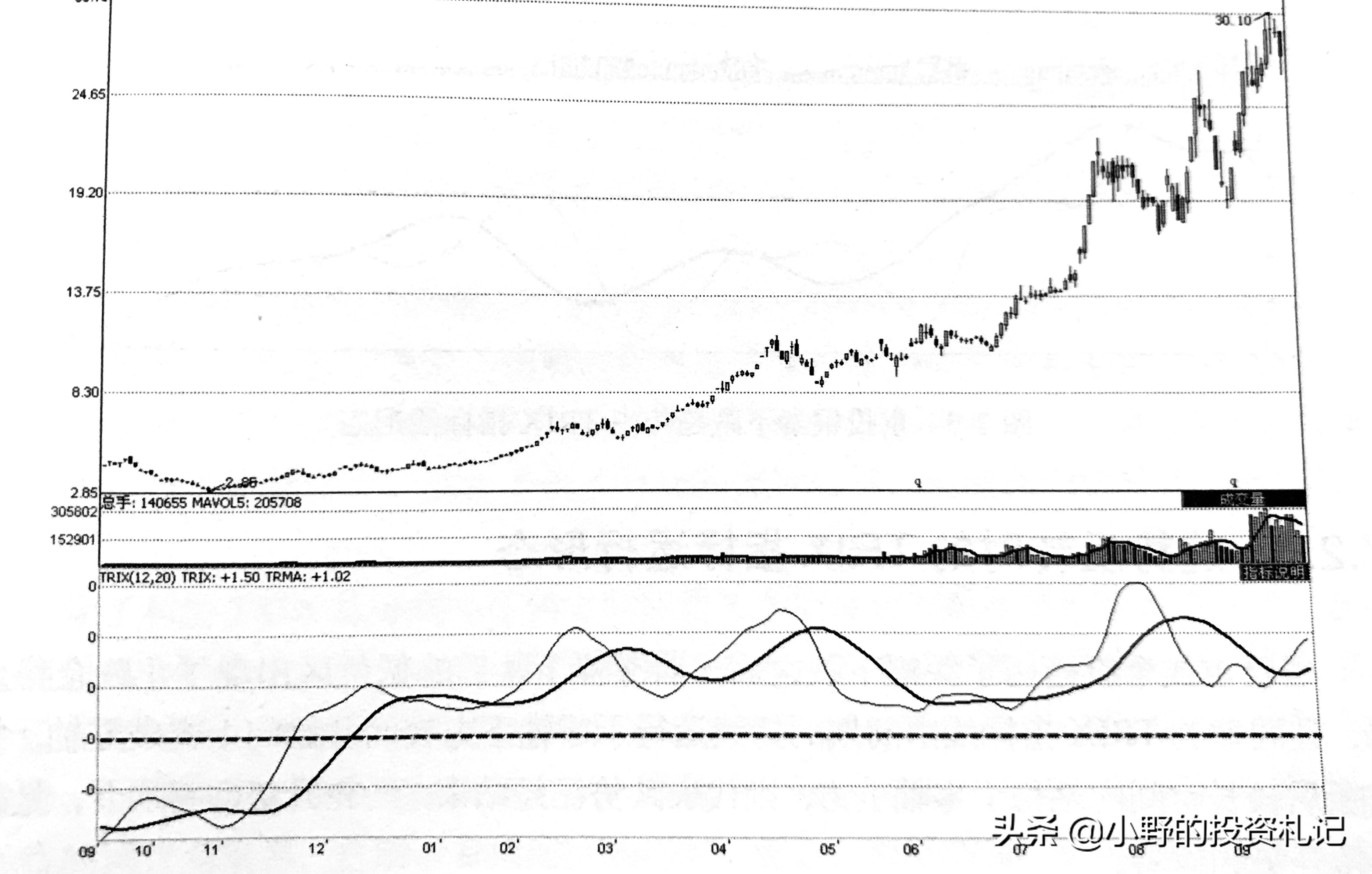 trix是哪类指标,trix指标多大为高点
