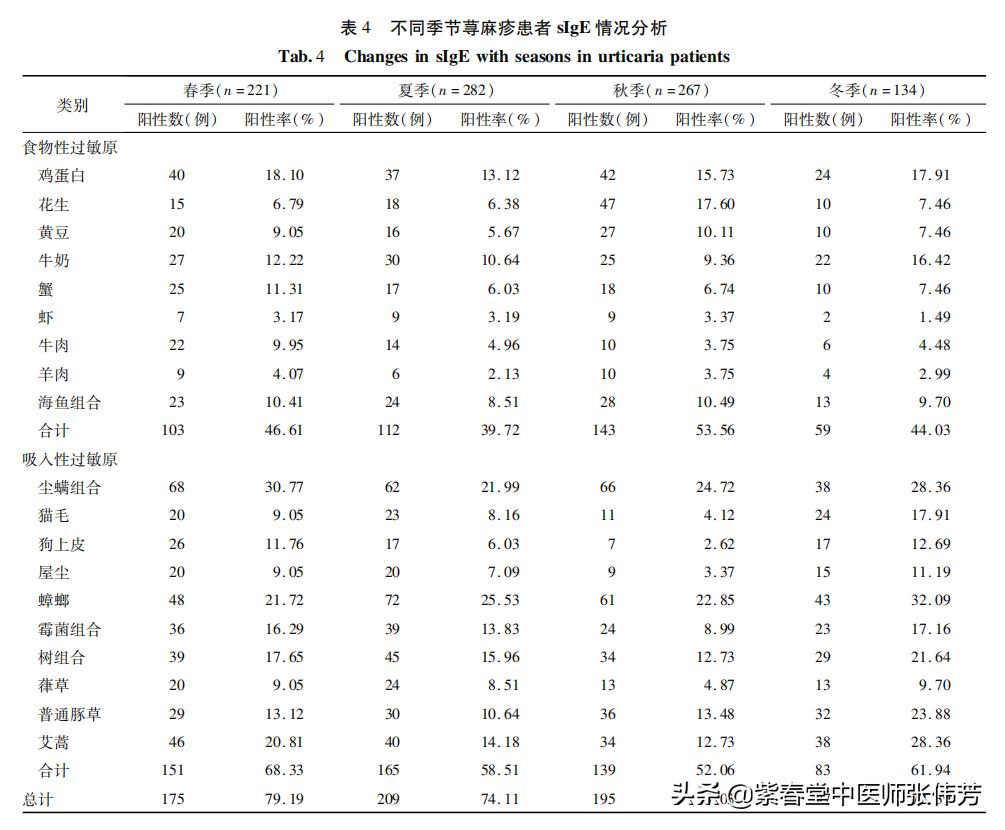 荨麻疹相关数据,荨麻疹的病历简短