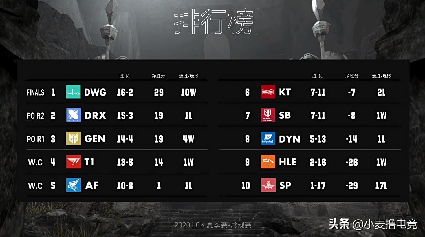 lck夏决t1中上野,2022英雄联盟全球总决赛t1与dwg