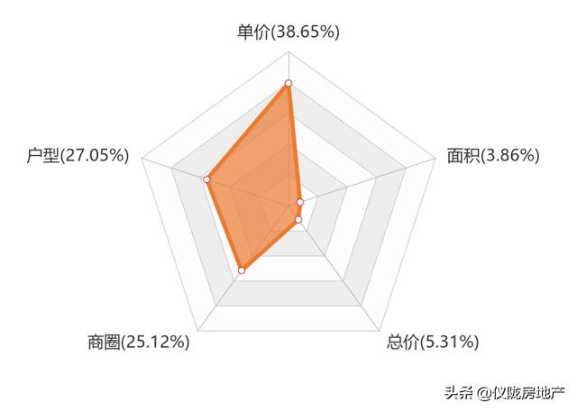 2023年一季度南充楼盘销售排名,近期仪陇房价