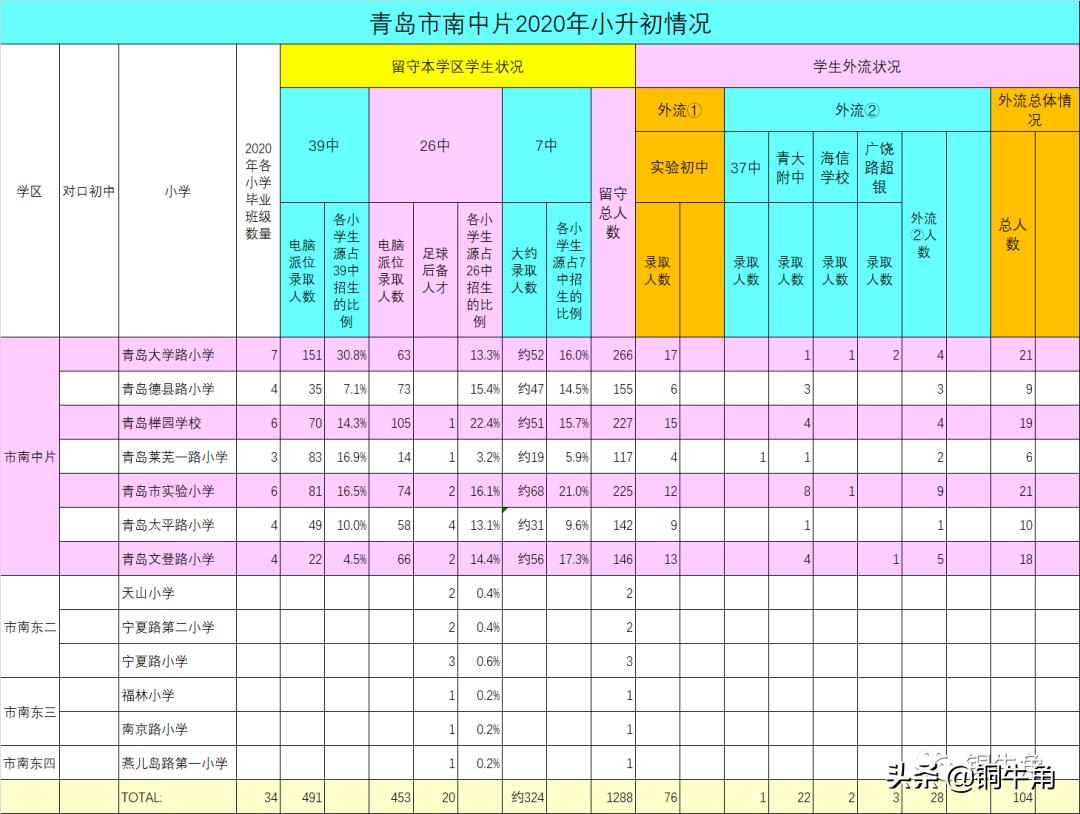 青岛2023年小升初,青岛小升初是按照什么来划分的