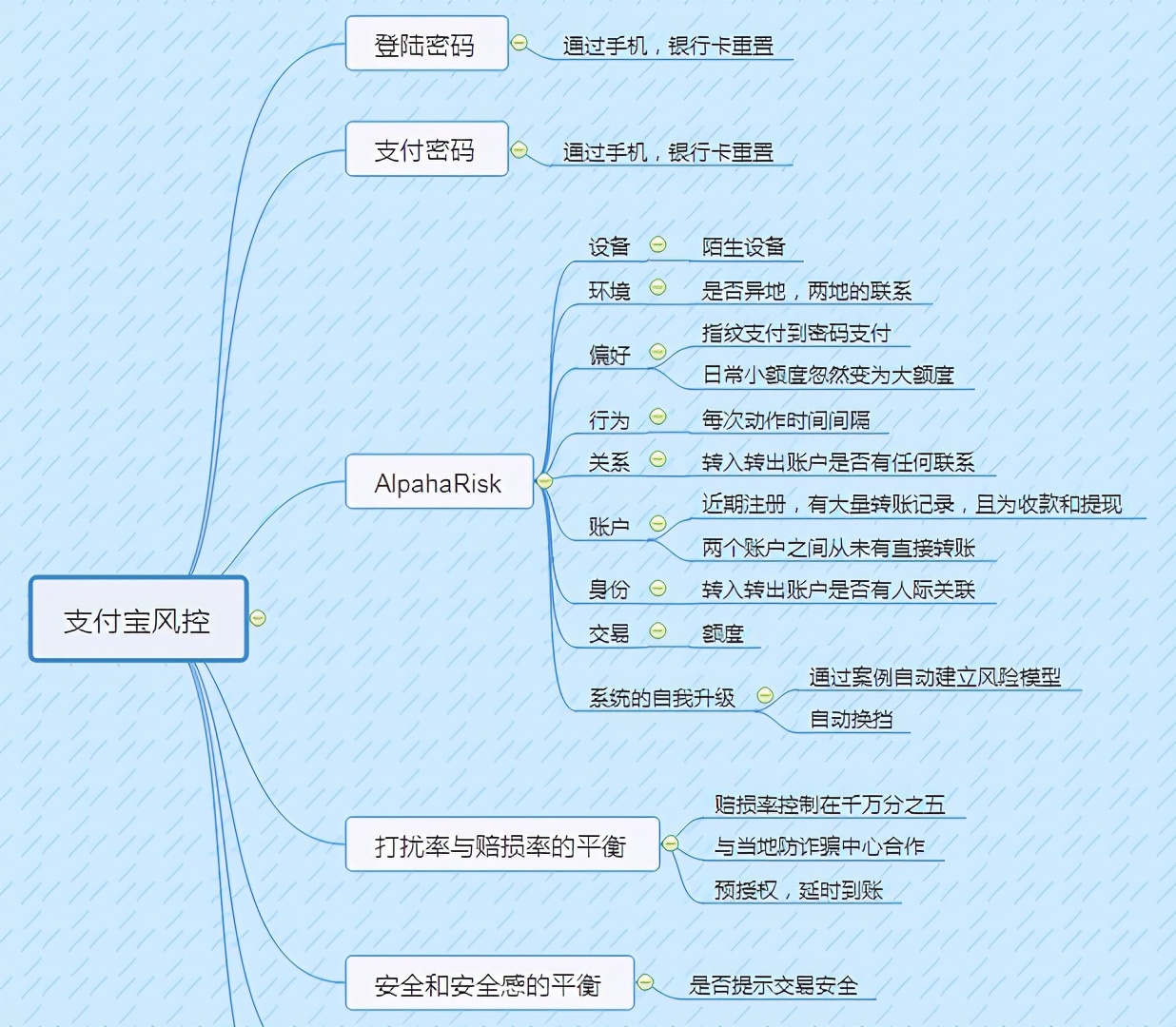 支付风控模型和流程分析,第三方平台支付风控