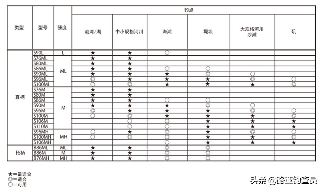 露娜米斯远投路亚竿s120-3,露娜米斯是海鲈竿吗