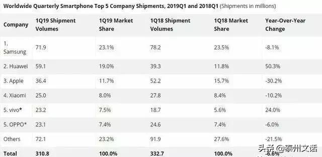 一台苹果手机的利润是华为的几倍,苹果手机和华为手机的造价成本