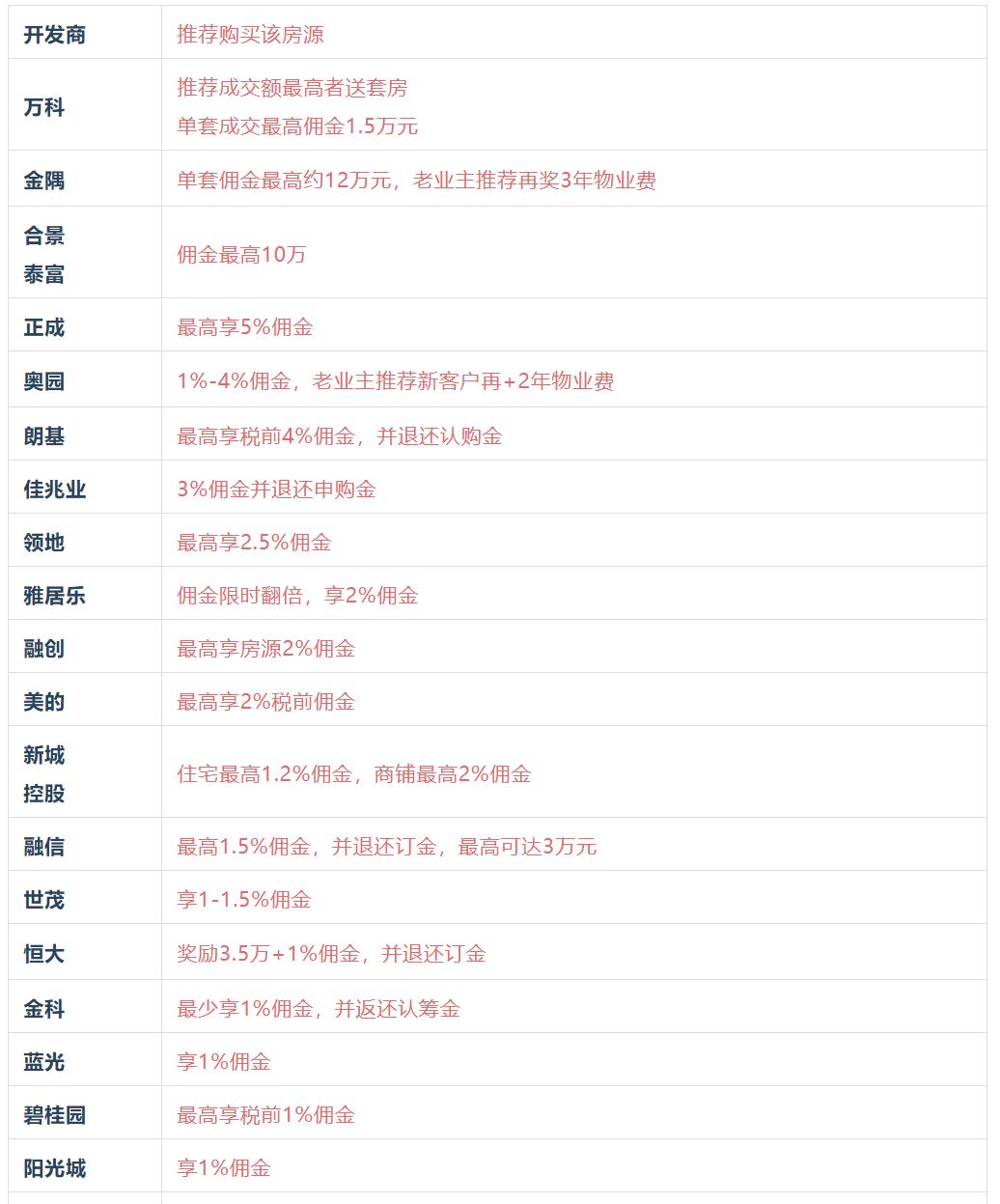 比较了31家成都房企的折扣，我们做了这份大促报告