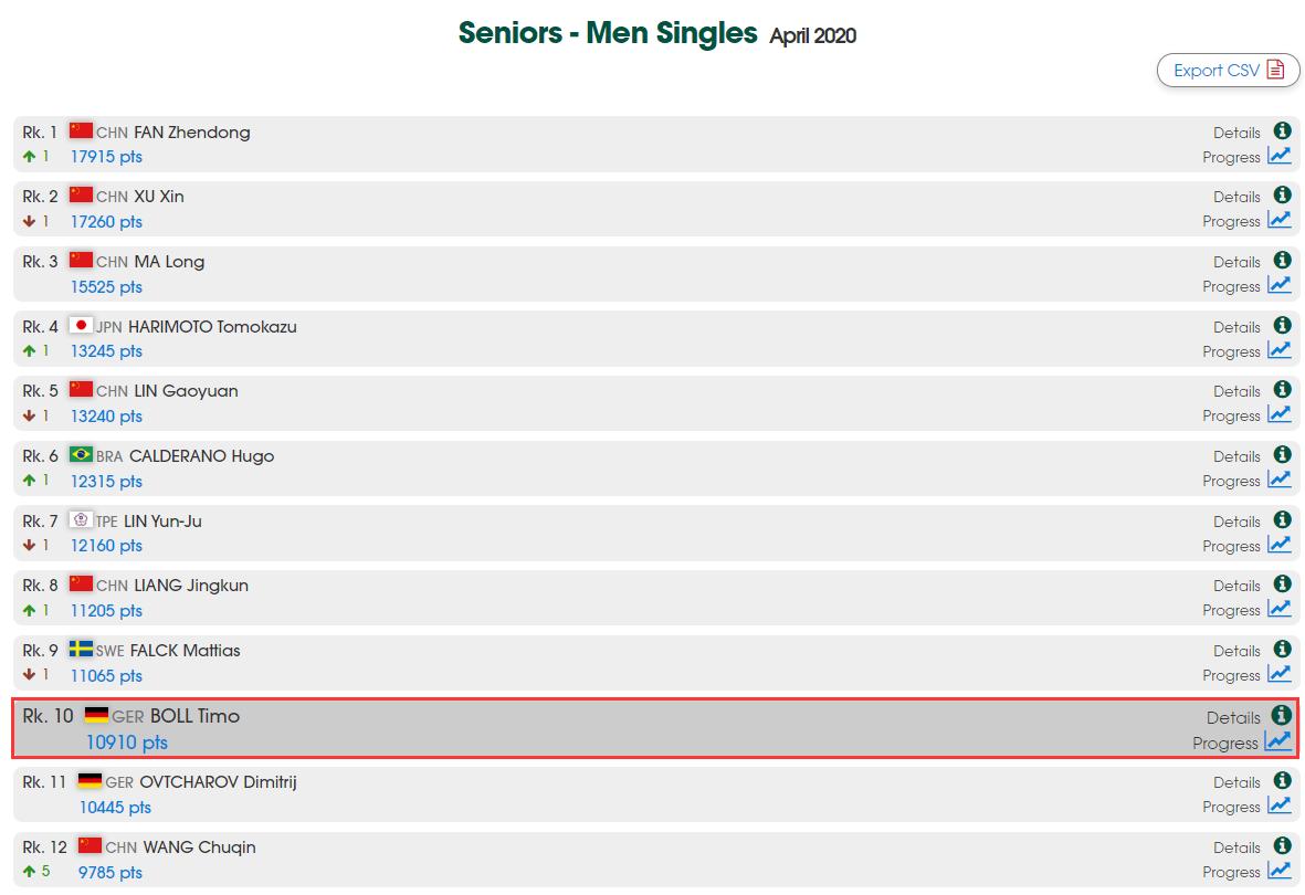 乒乓球波尔的最好成绩,乒坛老波尔