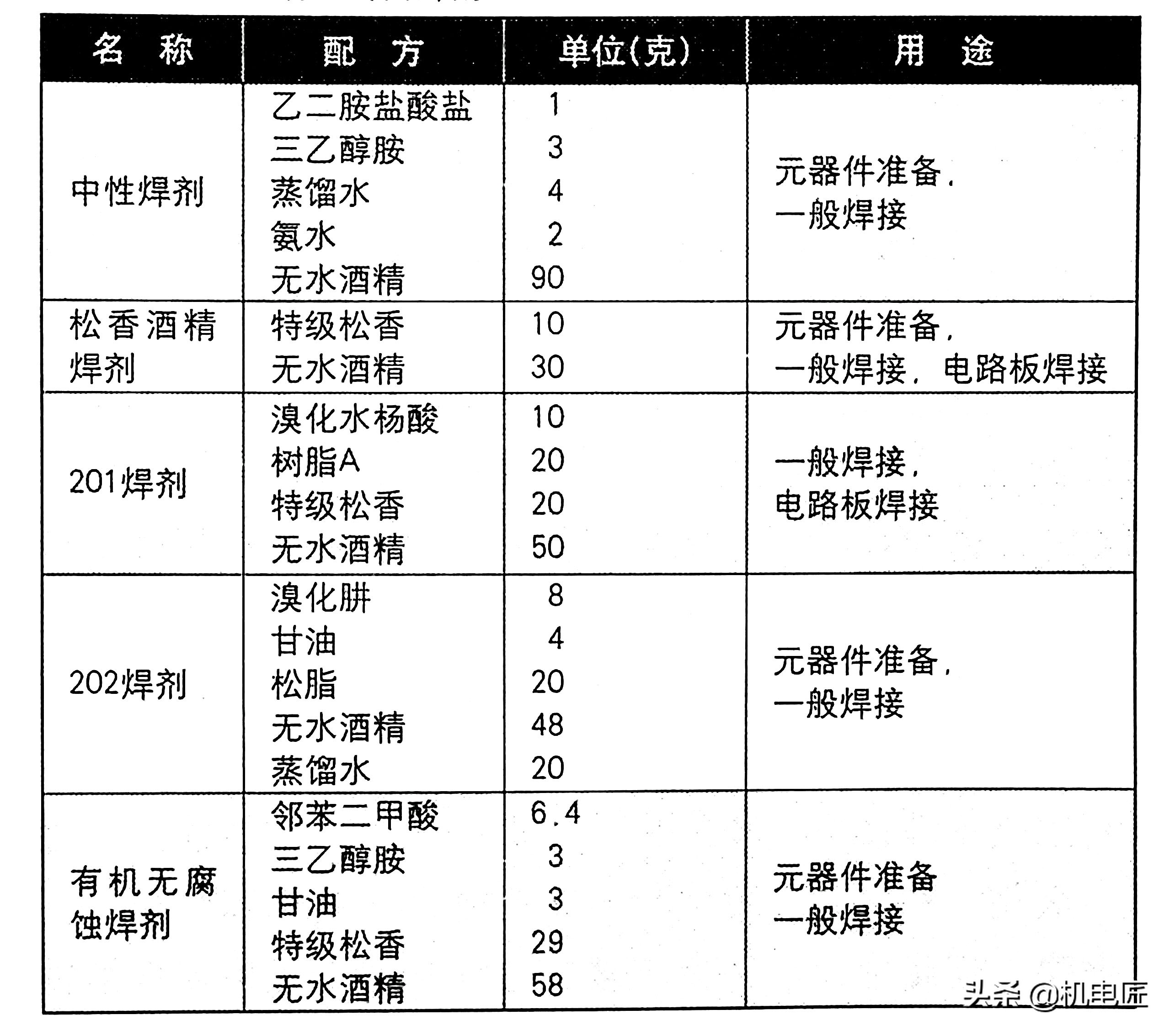 焊丝助焊剂的正确使用方法,什么是焊料什么是助焊剂