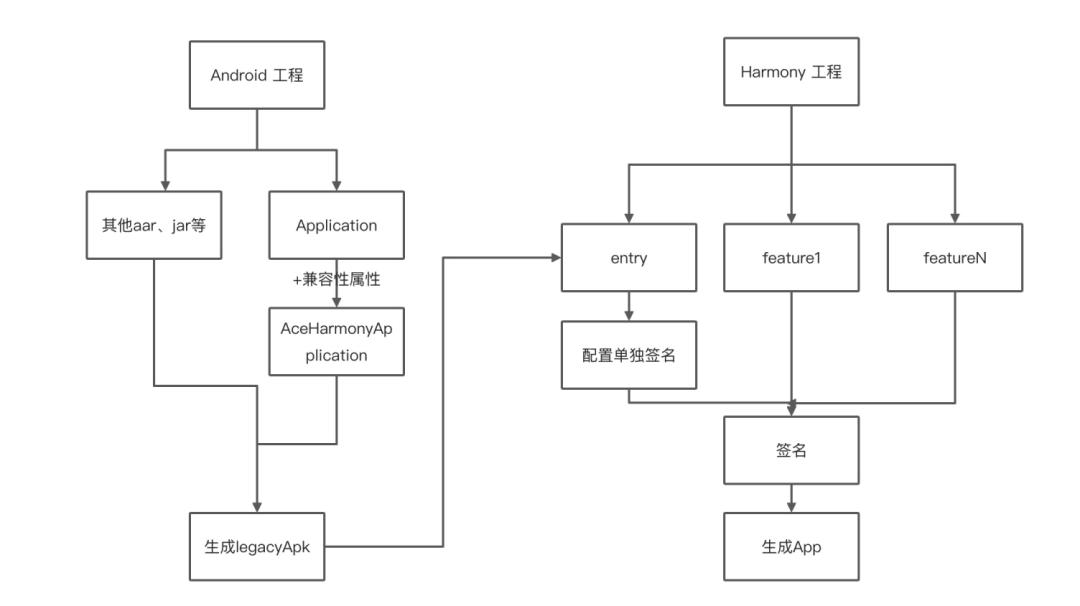 优酷鸿蒙开发实践｜优酷Android与HarmonyOSHap混合打包