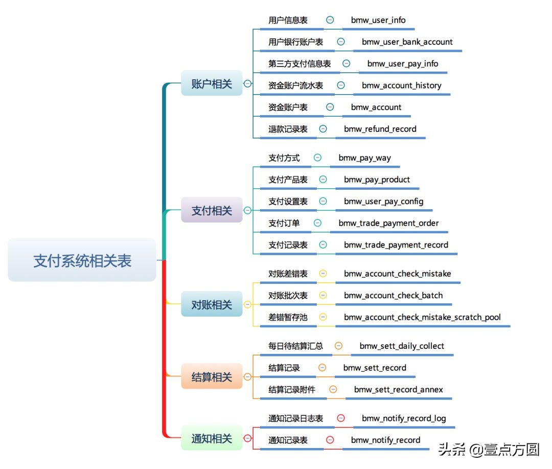 支付系统架构知识大全,支付系统怎么搞懂
