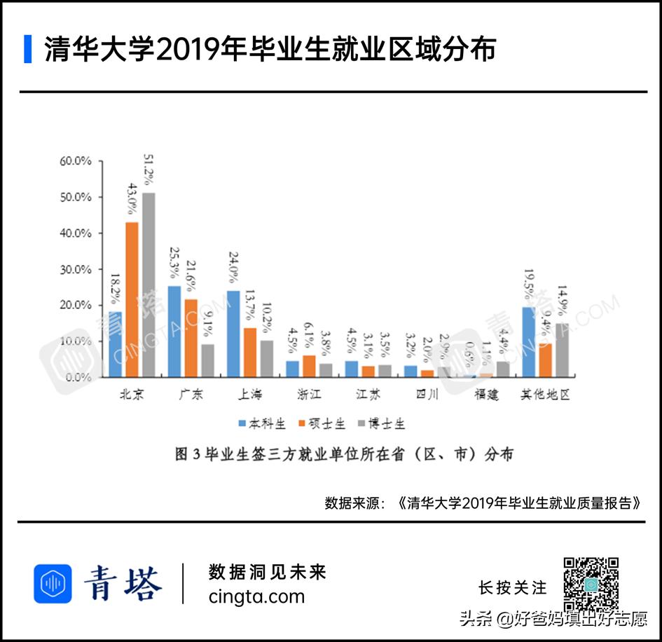双一流大学生生源地扩大,985双一流应届毕业生选哪些工作好
