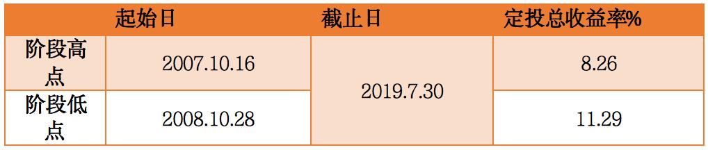 做了定投这么多年,终于发现……