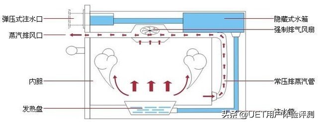 嵌入式蒸箱和普通蒸箱,蒸箱做半嵌入式蒸箱哪种更实用