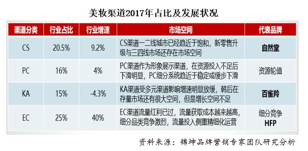 cs渠道美妆品牌推荐,美妆品牌怎么弯道超车