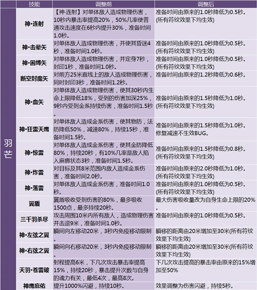 完美国际2妖兽技改,妖精战宠系统重置全职业技改详解