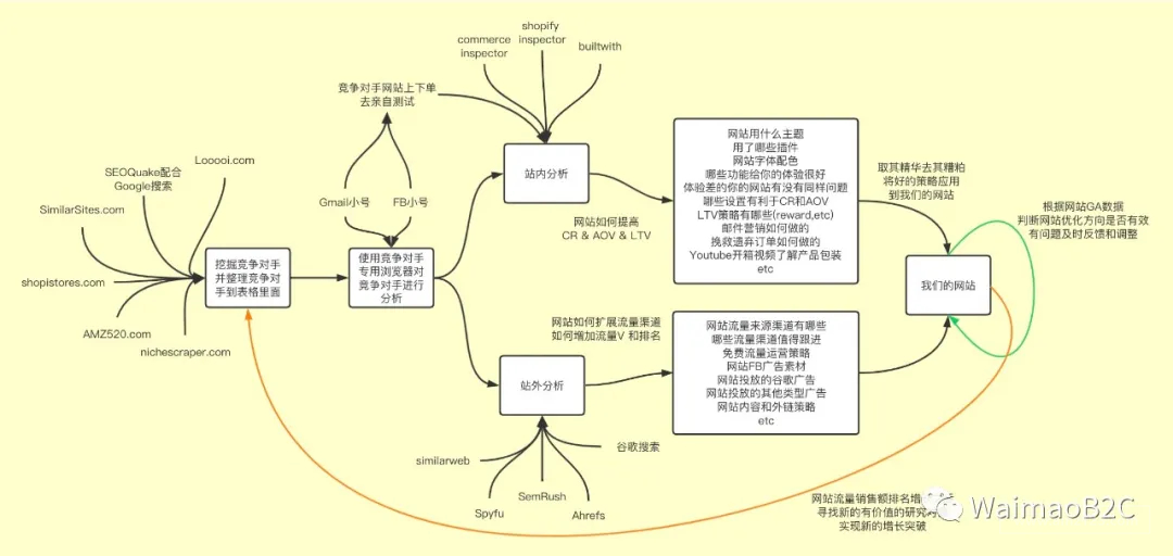 怎么查shopify卖得好店铺,每天一个shopify店铺分析